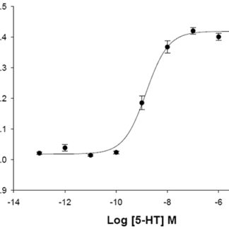 5-HT2C Serotonin Receptor Cell Line