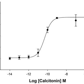 Calcitonin Receptor Cell Line