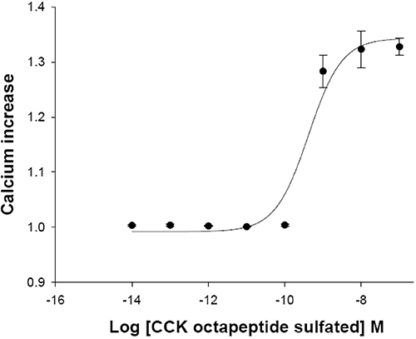 Cholecystokinin A receptor Cell Line