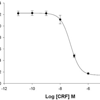 CRF2 Receptor Cell Line