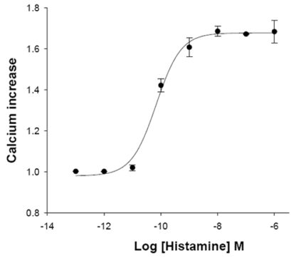 Histamine H1 Receptor Cell Line