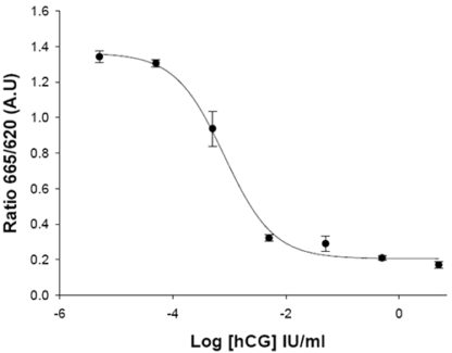 LHCGR Cell Line