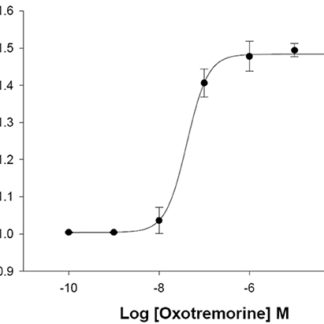 Muscarinic Acetylcholine Receptor M3 Cell Line