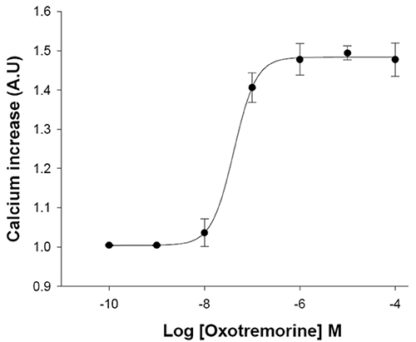 Muscarinic Acetylcholine Receptor M3 Cell Line