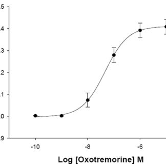 Muscarinic Acetylcholine Receptor M5 Cell Line