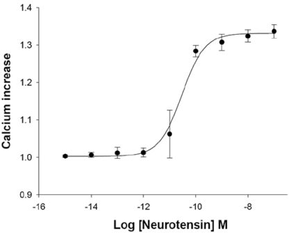 NTSR1 Neurotensin Receptor Cell Line