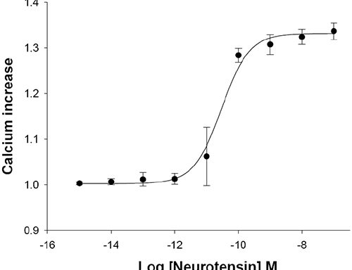 NTSR1 Neurotensin Receptor Cell Line