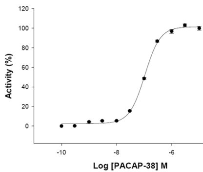 Fluorescent Human Pituitary Adenylate Cyclase-Activating Polypeptide Type I Receptor Internalization Assay
