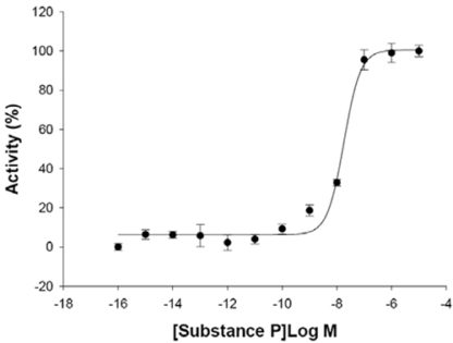 Fluorescent Tachykinin Receptor 1 Internalization Assay Cell Line