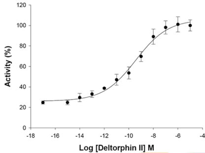 Fluorescent opioid receptor, delta 1 Internalization Assay Cell Line