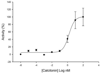 Fluorescent Calcitonin Receptor Internalization Assay Cell Line