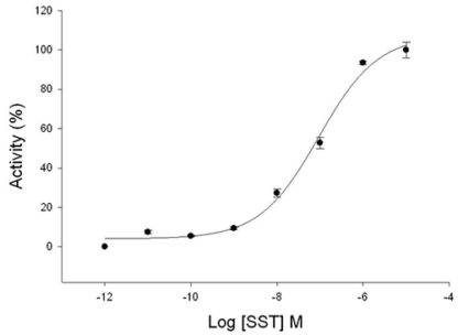 Fluorescent Somatostatin Receptor Type 3 Internalization Assay cell line