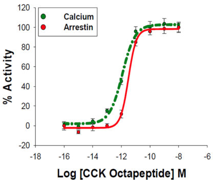 U2OS Cell stably expressing CCK2 Cholecystokinin Receptor, Calcium Biosensor & β-arrestin