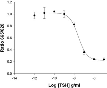 TSH Receptor Cell Line