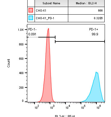 PD-1 / CD279 CHO-K1 Cell Line