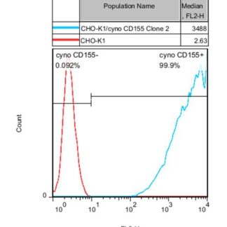 CD155 CHO-K1 cells - M00643