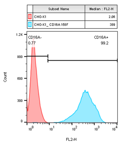 CD16A 158F CHO-K1 cells - M00586