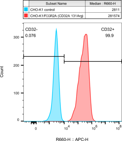 CD32A 131Arg CHO-K1 cells - M00887