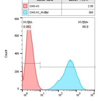 HVEM CHO-K1 cells - M00646