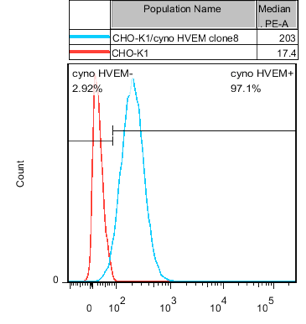 HVEM CHO-K1 cells - M00648