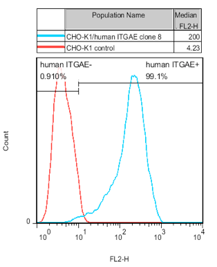 CHO-K1/ ITGAE Stable Cell Line