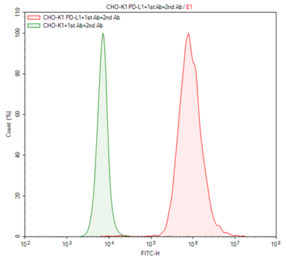 PD-L1 CHO-K1 cells - M00543