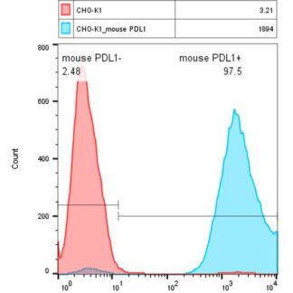 PD-L1 CHO-K1 cells - M00567