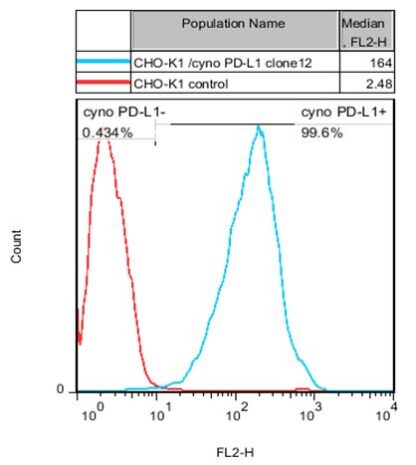 PD-L1 CHO-K1 cells - M00573
