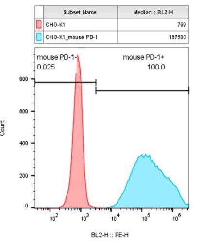 PD1 CHO-K1 cells - M00552