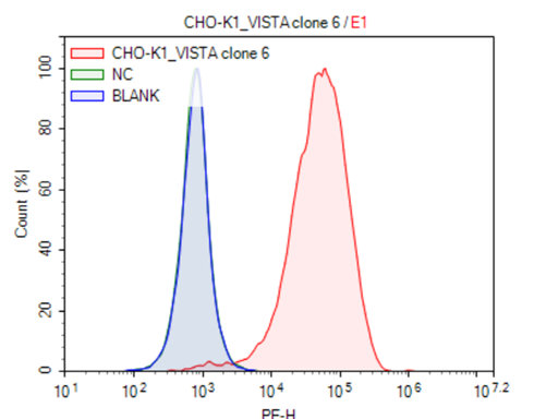 CHO-K1/ VISTA Stable Cell Line
