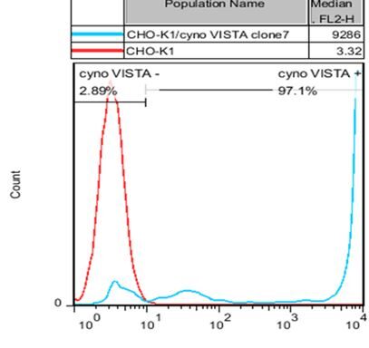 CHO-K1/ Cyno VISTA Stable Cell Line